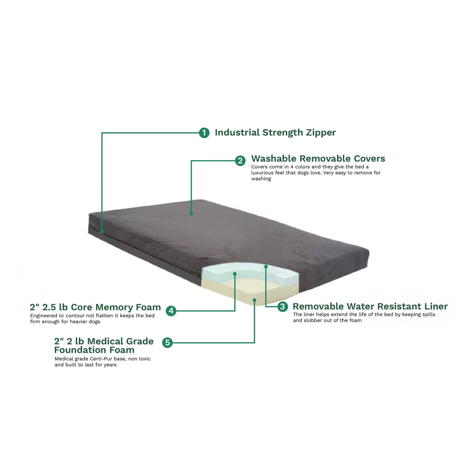The Temperature Regulated Orthopedic Dog Bed features an industrial strength zipper, washable removable covers, water-resistant liner, 2 GEL-infused memory foam, and 2 medical grade foundation foam for comfort and durability.