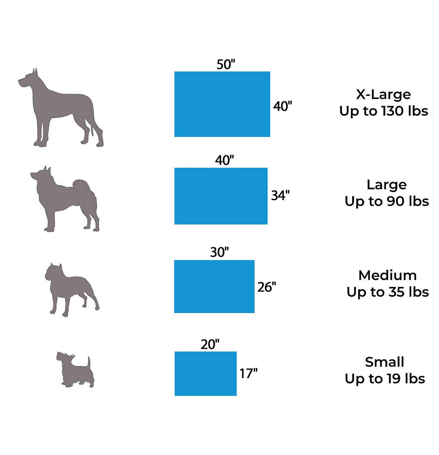 Chart of recommended dog crate sizes with silhouettes: X-Large (50x40, up to 130 lbs), Large (40x34, up to 90 lbs), Medium (30x26, up to 35 lbs), Small (20x17, up to 19 lbs)—ideal for the 100% Natural Materials Orthopedic Dog Bed.