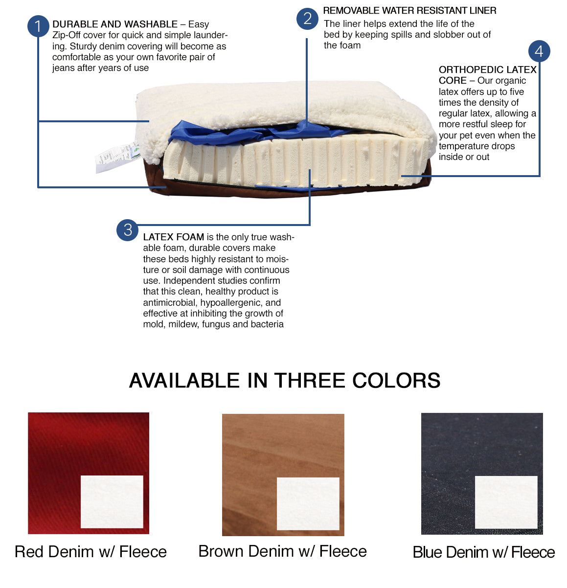 Infographic showing features of the 100% Natural Materials Orthopedic Dog Bed: washable zip-off cover, removable water-resistant liner, orthopedic latex core, durable latex foam. Comes in red, brown, or blue denim with fleece lining.