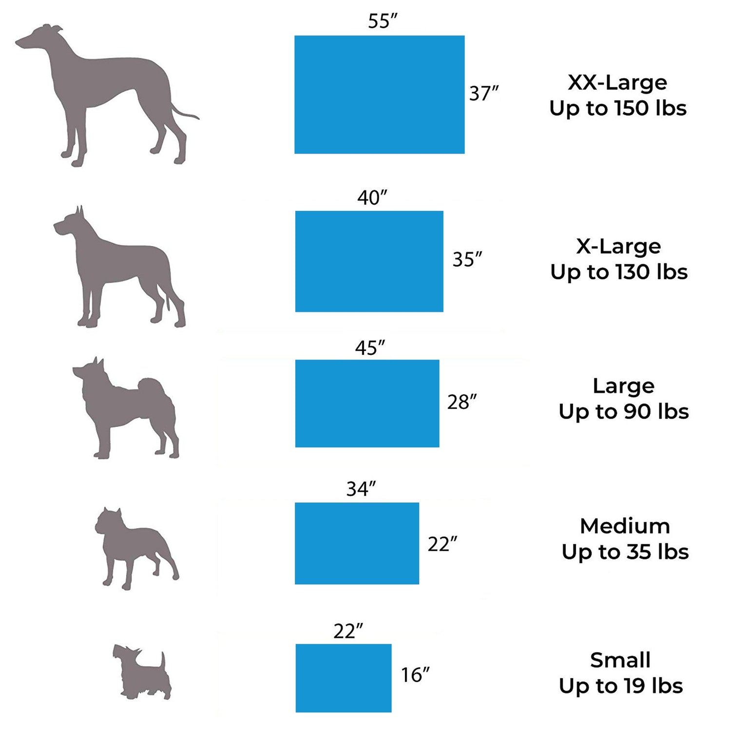 Chart of recommended dog crate sizes by dog size, with tips for pairing with the Temperature Regulated Orthopedic Dog Bed: Small (22x16, up to 19 lbs), Medium (34x22, up to 40 lbs), Large (45x28, up to 90 lbs), X-Large and XX-Large.